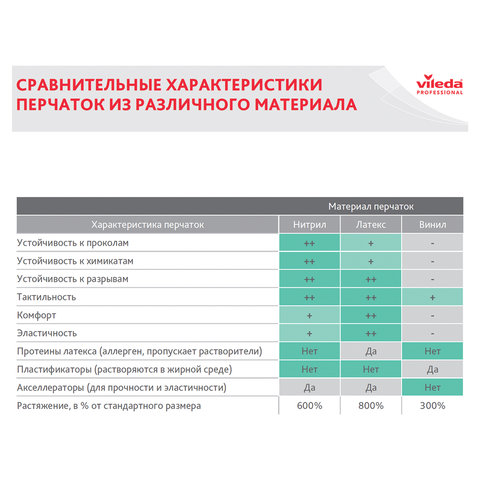 Перчатки VILEDA PROFESSIONAL нитриловые МНОГОРАЗОВЫЕ универсальные, антиаллергенные, размер M (средний), зеленые, 174381