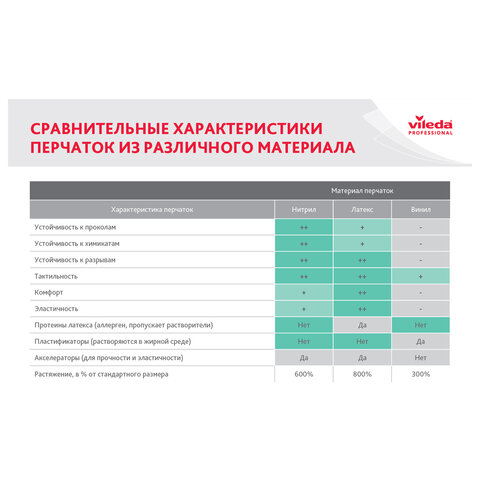Перчатки VILEDA PROFESSIONAL нитриловые, МНОГОРАЗОВЫЕ, универсальные, антиаллергенные, XL (очень большой), зеленый, 174385